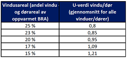 U verdi tabell