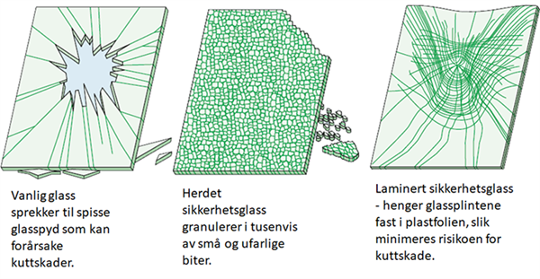 Illustrasjon knust glass - vanlig - herdet og laminert.png Illustrasjon knust glass - vanlig - herdet og laminert.png
